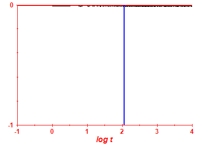 Survival probability log